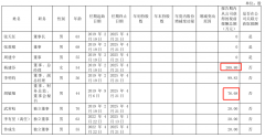 同比削减7%
