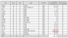 2022酬为66.3万元